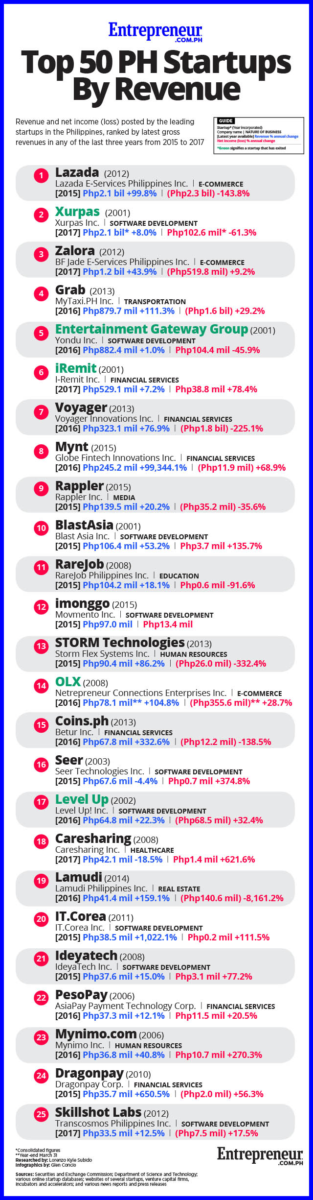 Who Are the Top 50 Revenue-Generating Startups in the Philippines?